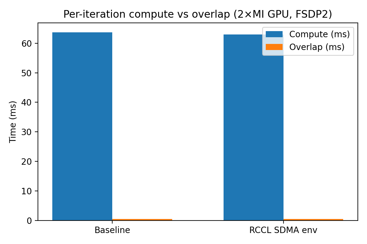 Overlap Breakdown