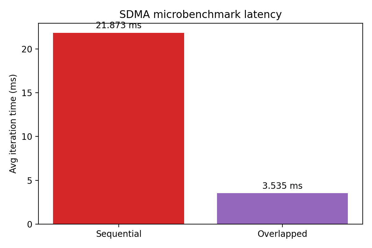 SDMA Benchmark