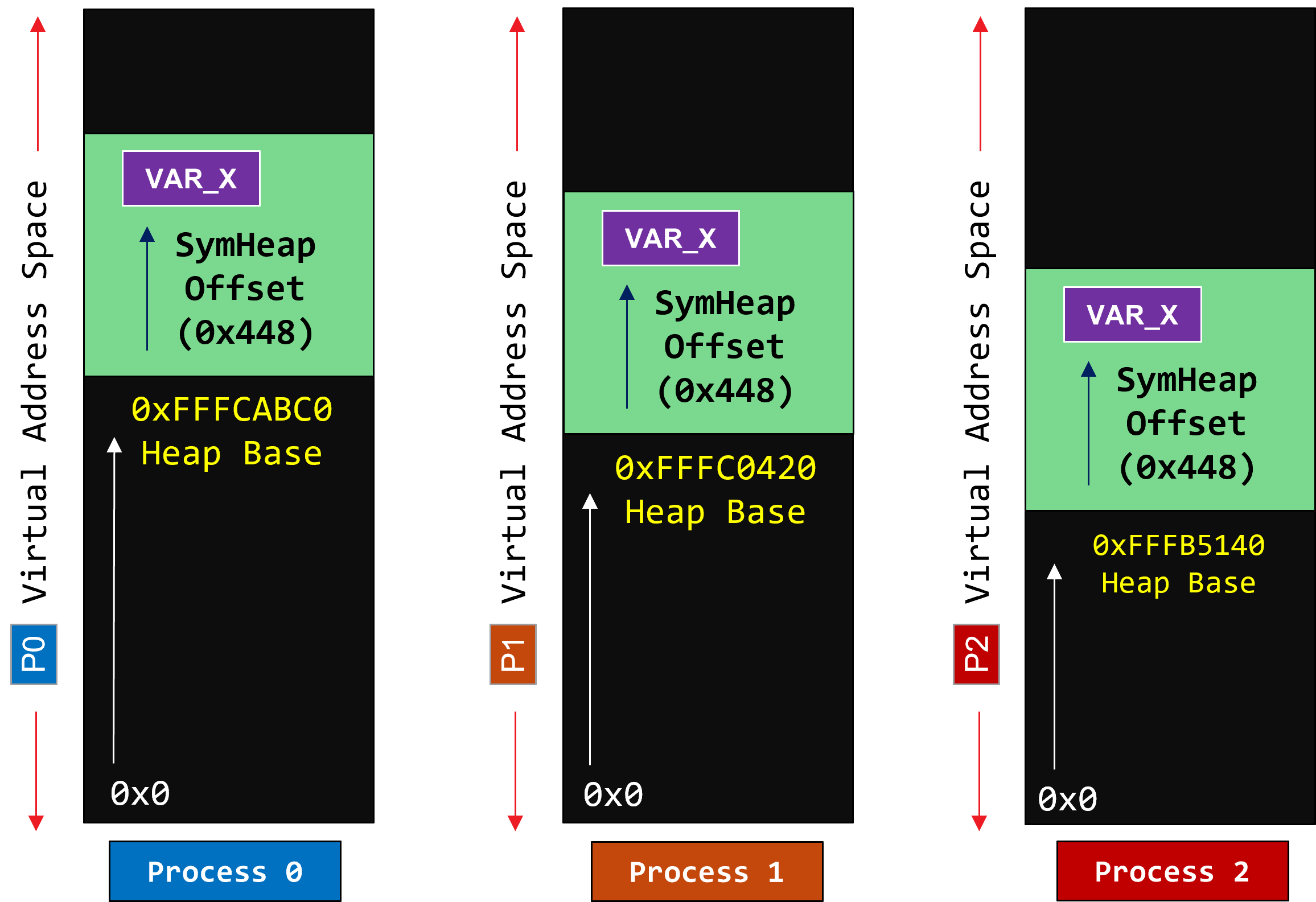 Iris Symmetric Heap