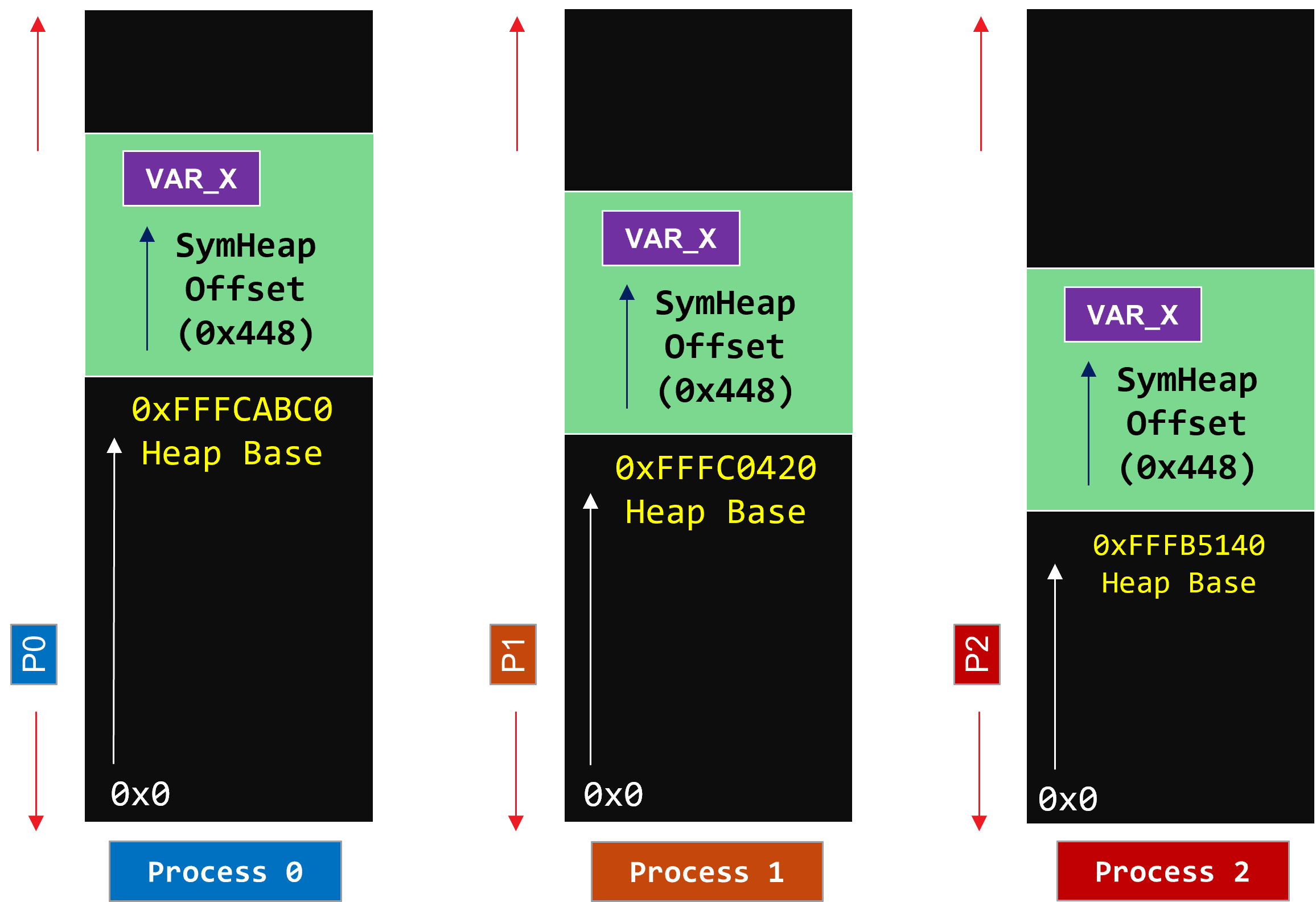 Iris Symmetric Heap