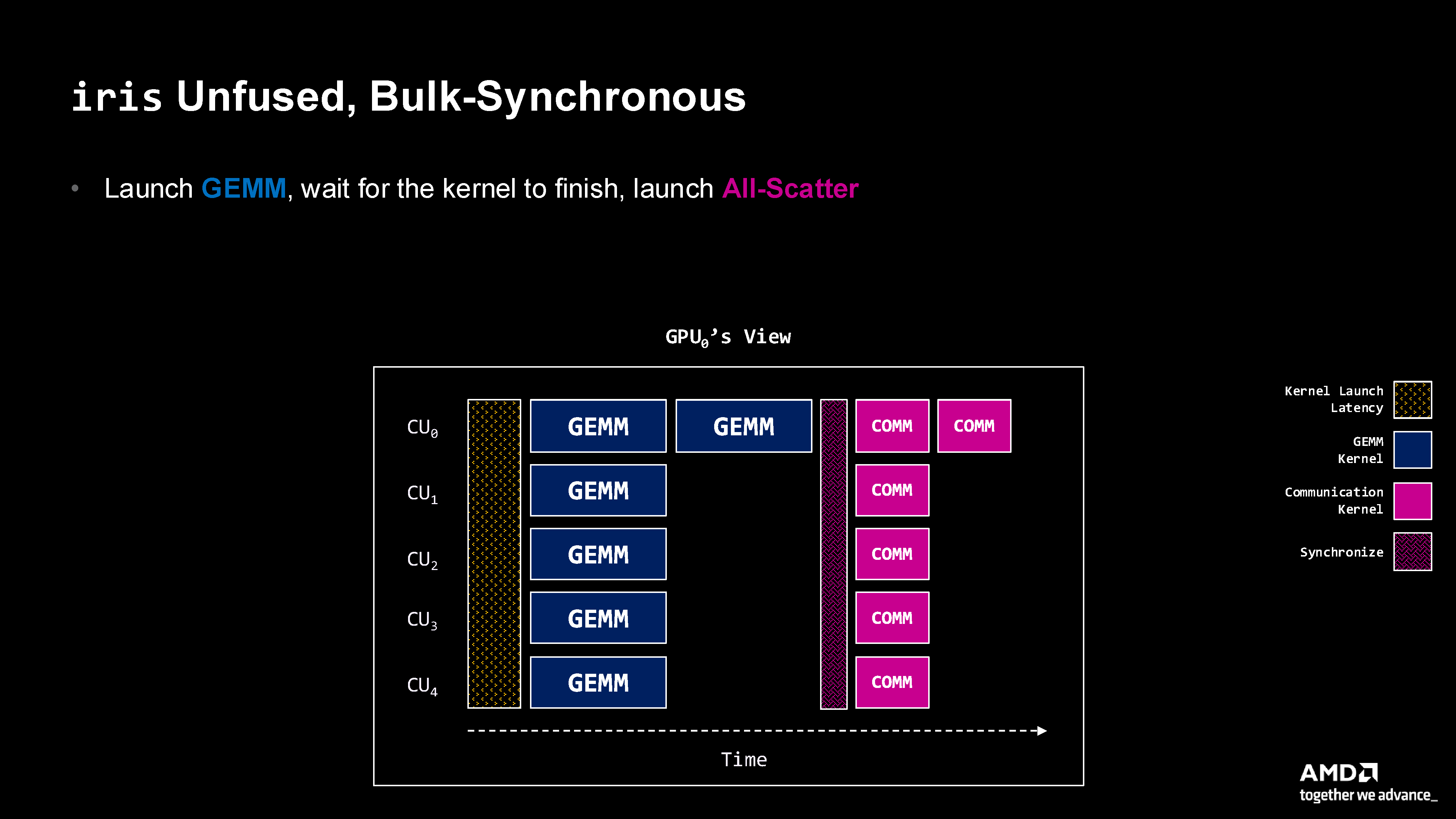 Unfused Bulk Synchronous Pattern