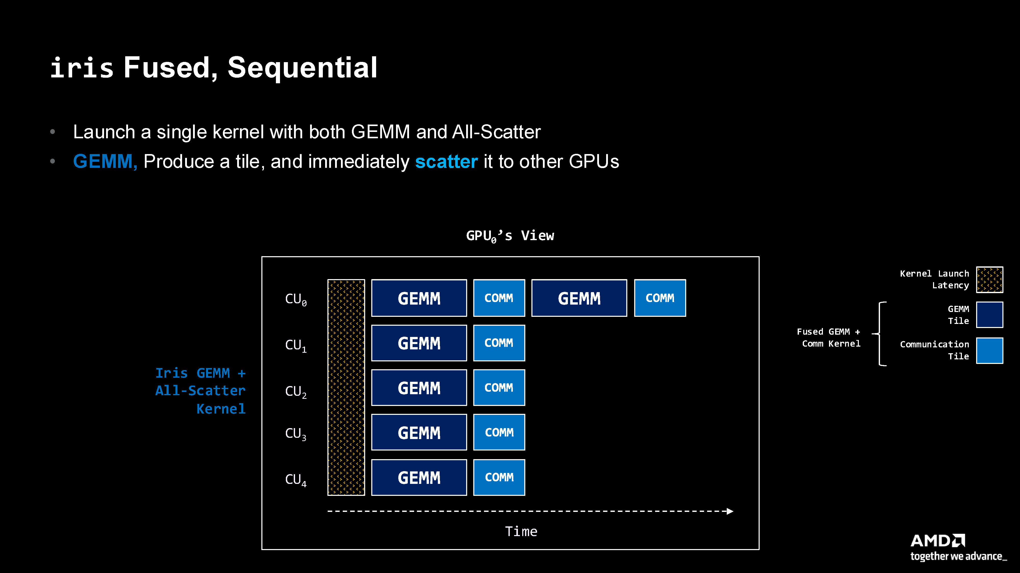 Fused Sequential Pattern