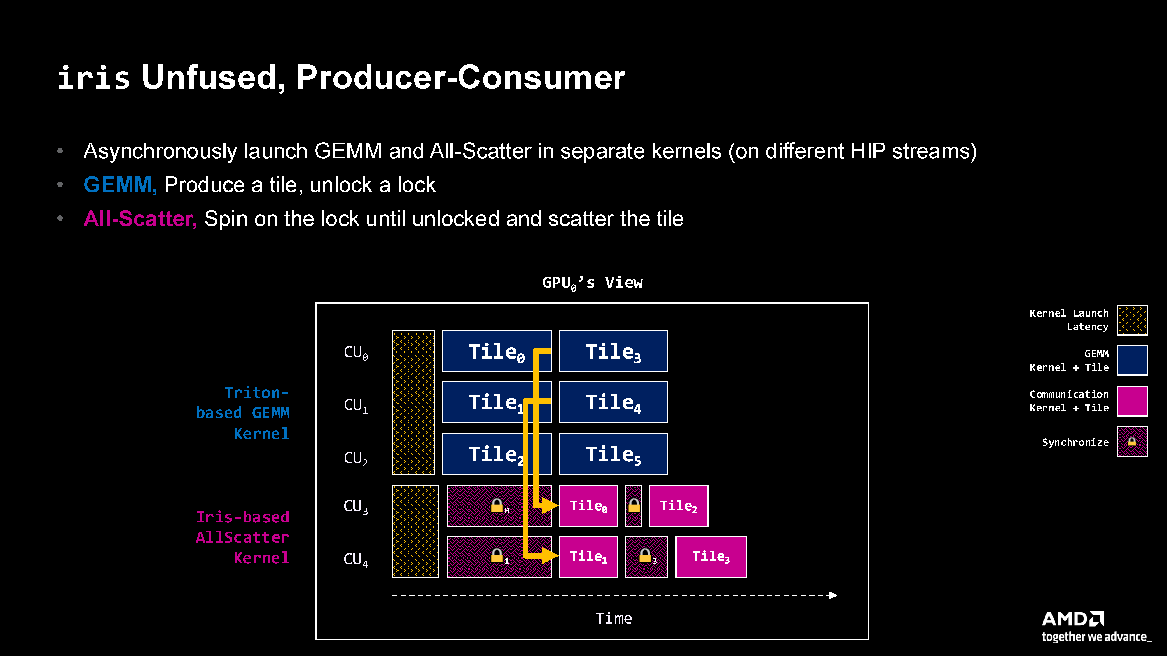 Unfused Producer-Consumer Pattern