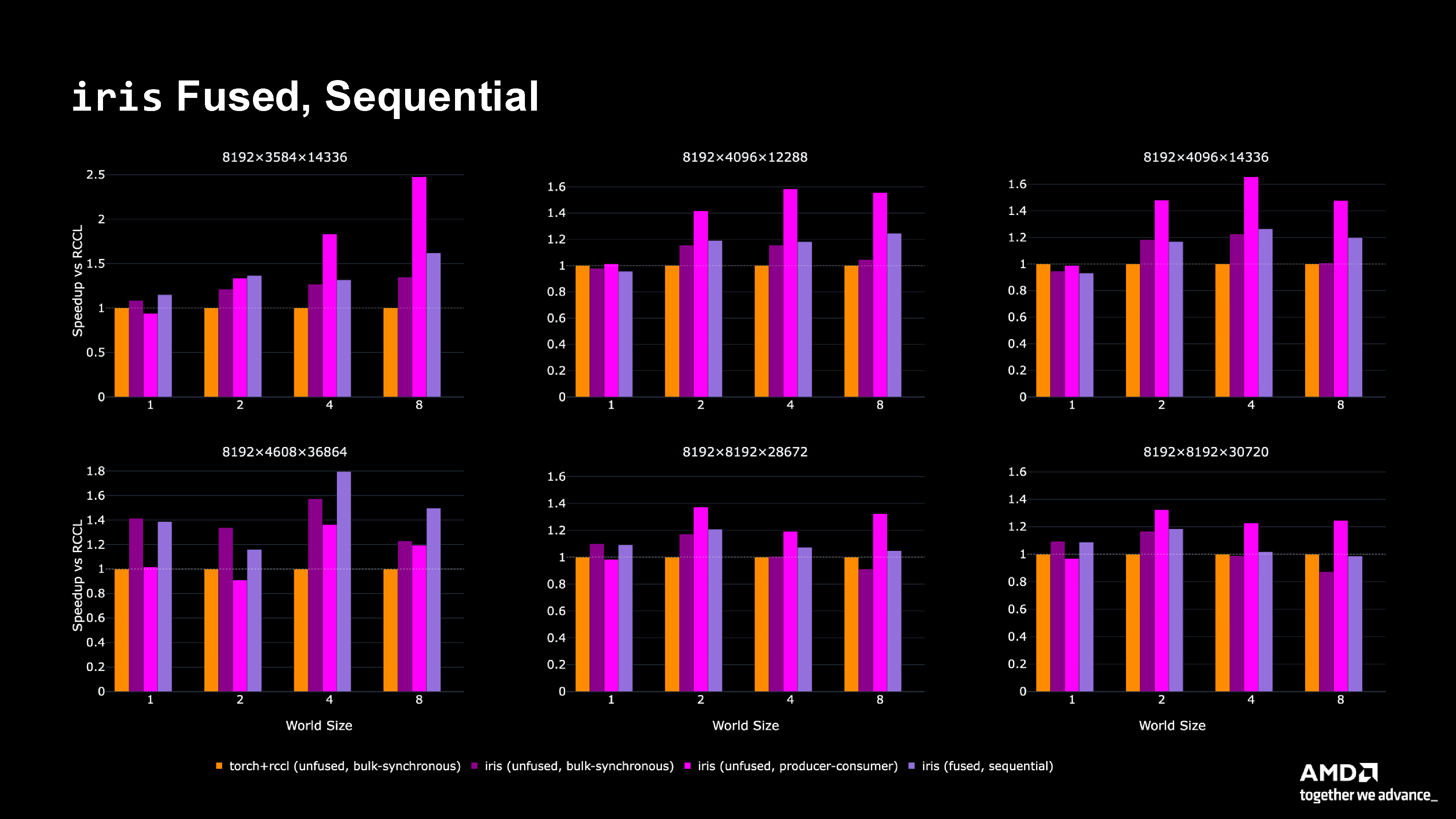 Fused Sequential Performance