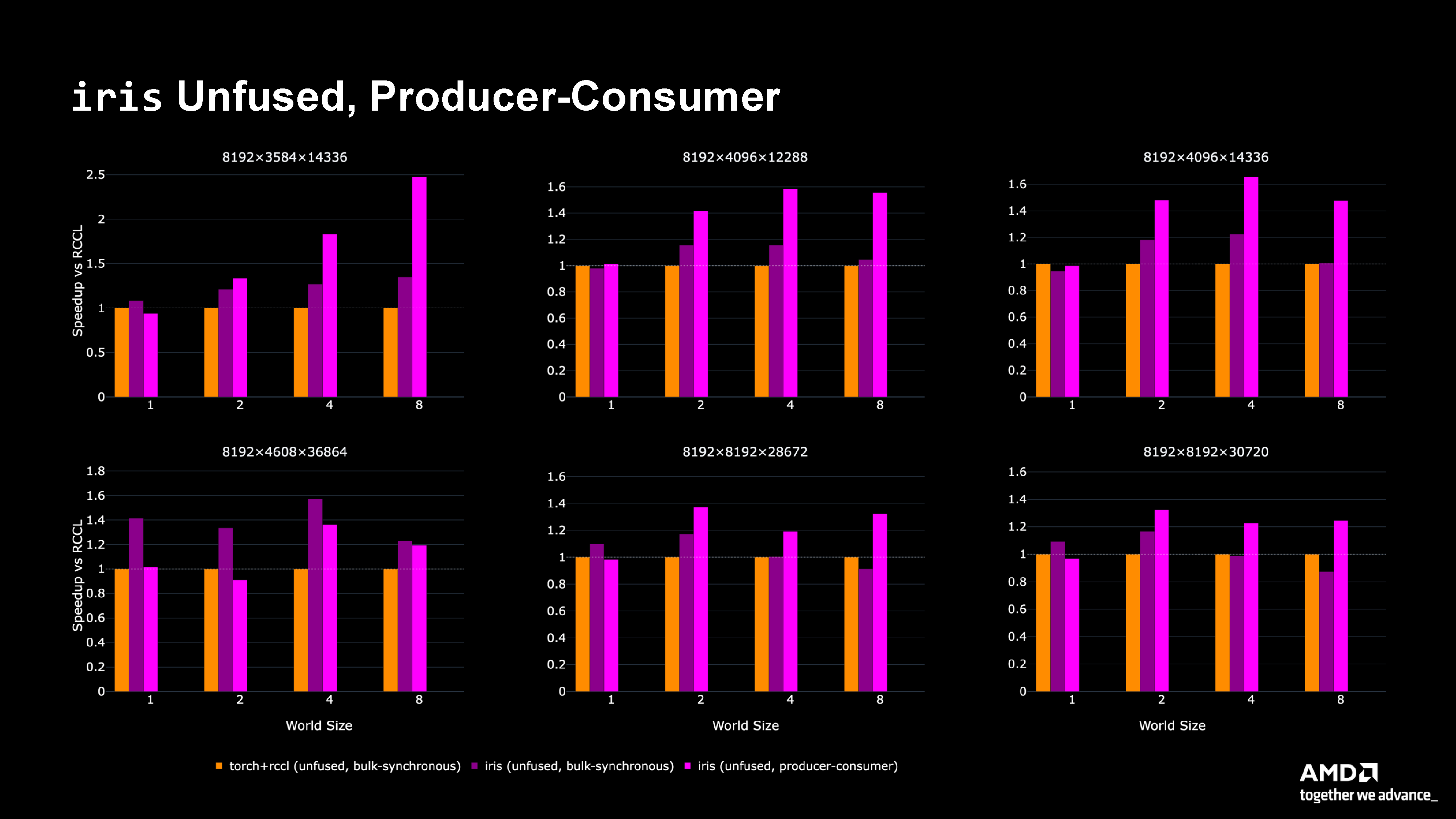 Producer-Consumer Performance