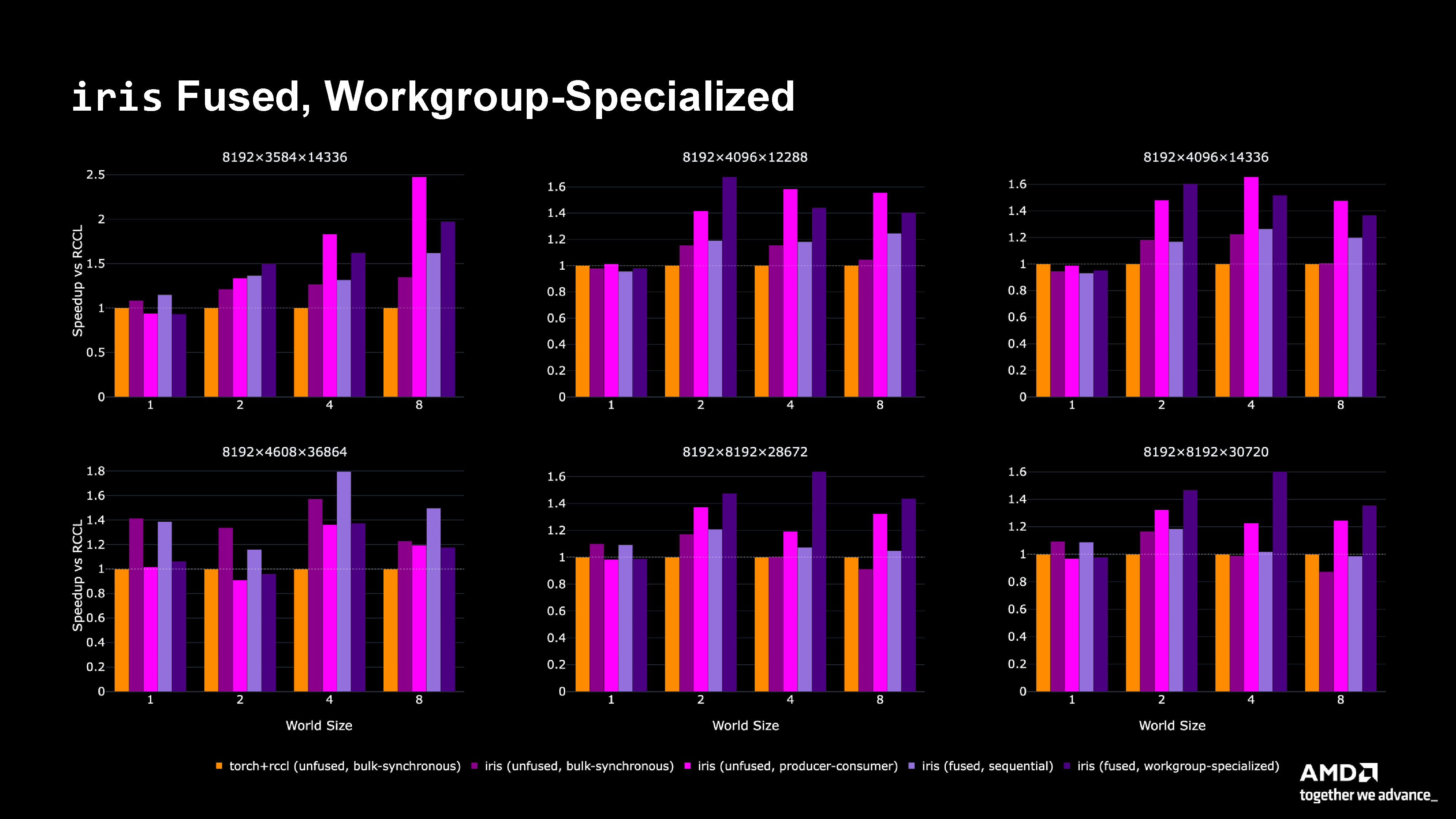 Work Group Specialization Performance