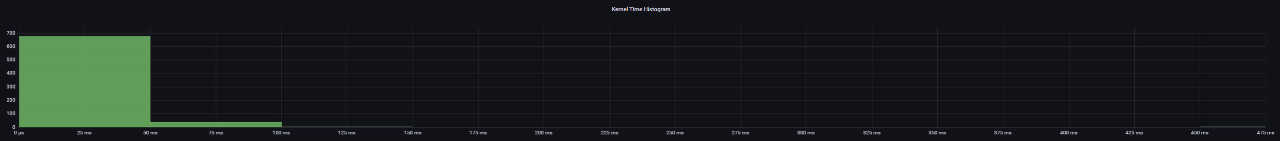 Kernel Time Histogram