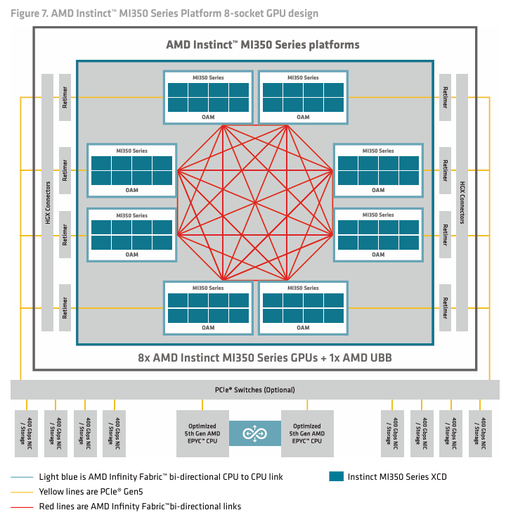 Eight AMD MI350X accelerators on a UBB 2.0 baseboard