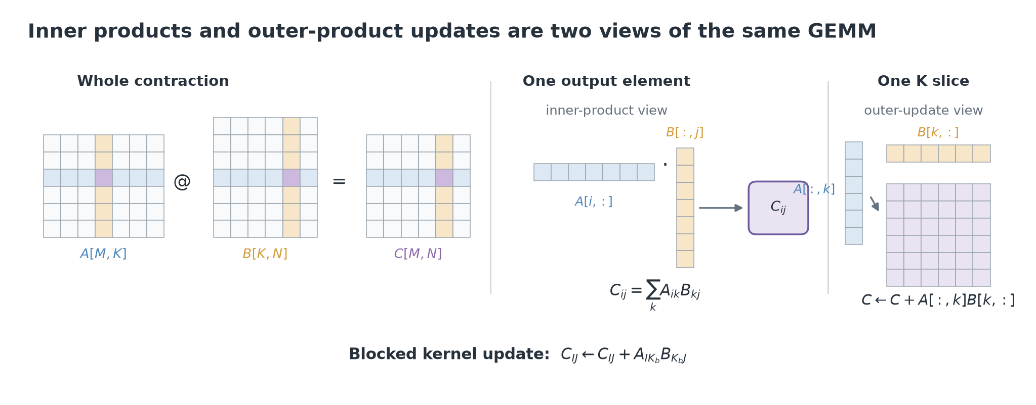 A matrix multiplication shown as a scalar inner product and as an outer-product update over one K slice