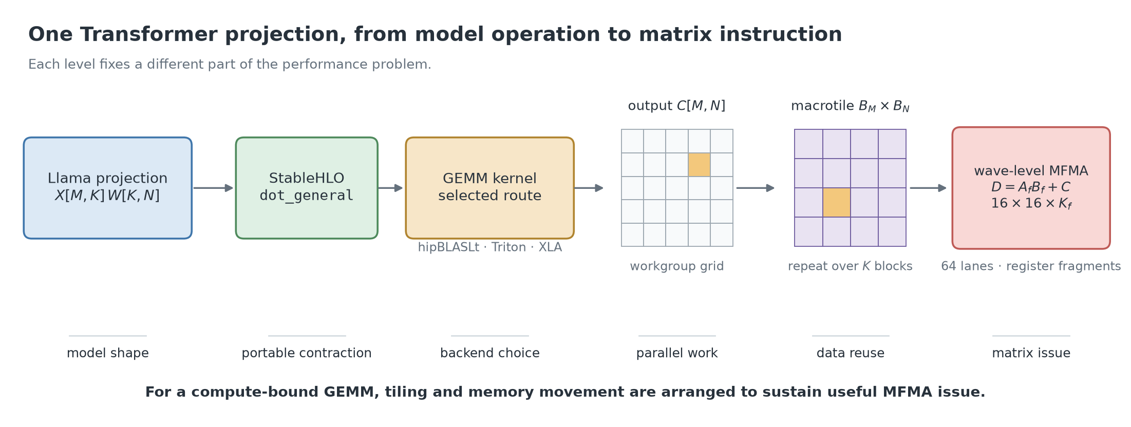 A Transformer projection lowering through dot_general and a GEMM kernel into workgroup macrotiles and wave-level MFMA instructions