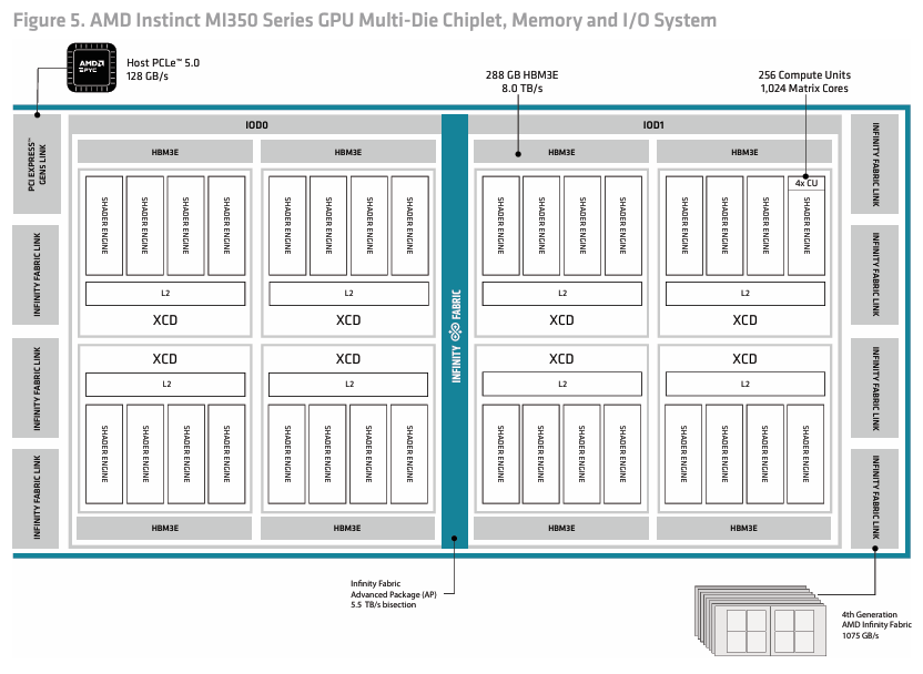 AMD MI350 Series package with two IODs, eight XCDs, eight HBM3E stacks, PCIe, and Infinity Fabric links