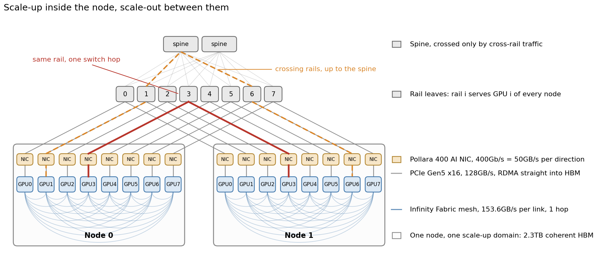 Two eight-GPU MI355X nodes connected through a rail-optimized leaf-and-spine network