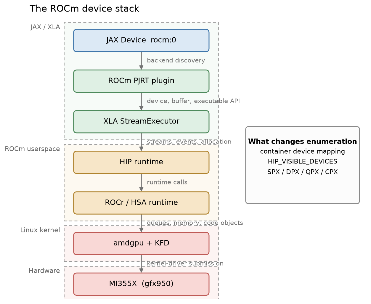 The ROCm device stack from a JAX logical device through PJRT, StreamExecutor, HIP, HSA, and the amdgpu kernel driver to an MI355X