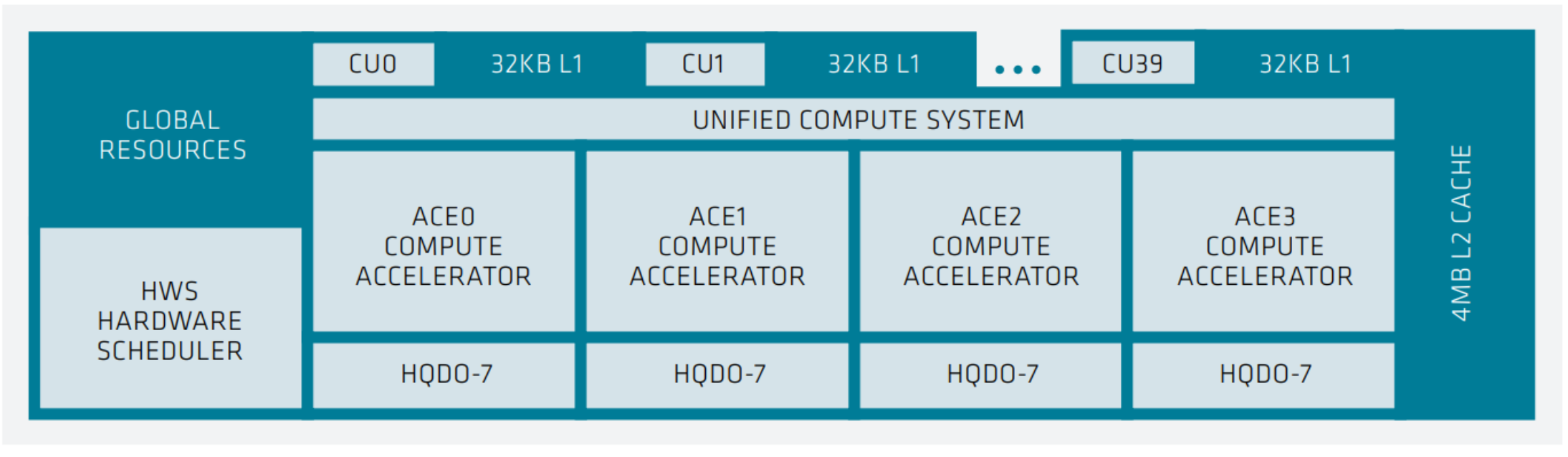 An XCD with CUs and 32 KiB L1 caches, a shared 4 MB L2, four ACE compute accelerators, hardware queues, and a hardware scheduler