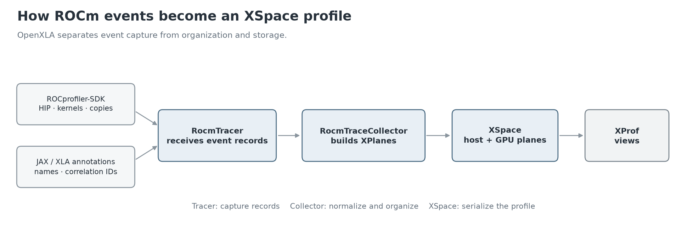 Vertical white-on-black pipeline from jax.profiler through the XLA profiler backend to an XSpace protobuf, then XProf parser, timeline, roofline, kernel statistics, and framework ops