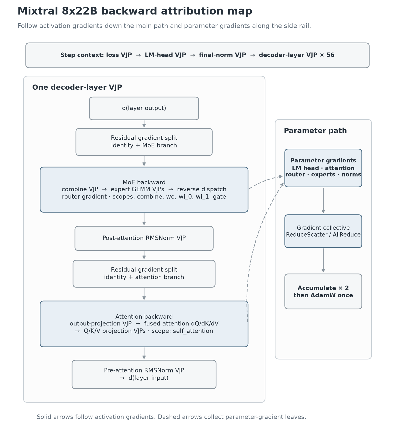 Mixtral 8x22B backward flow with a main activation-gradient path and a separate parameter-gradient rail