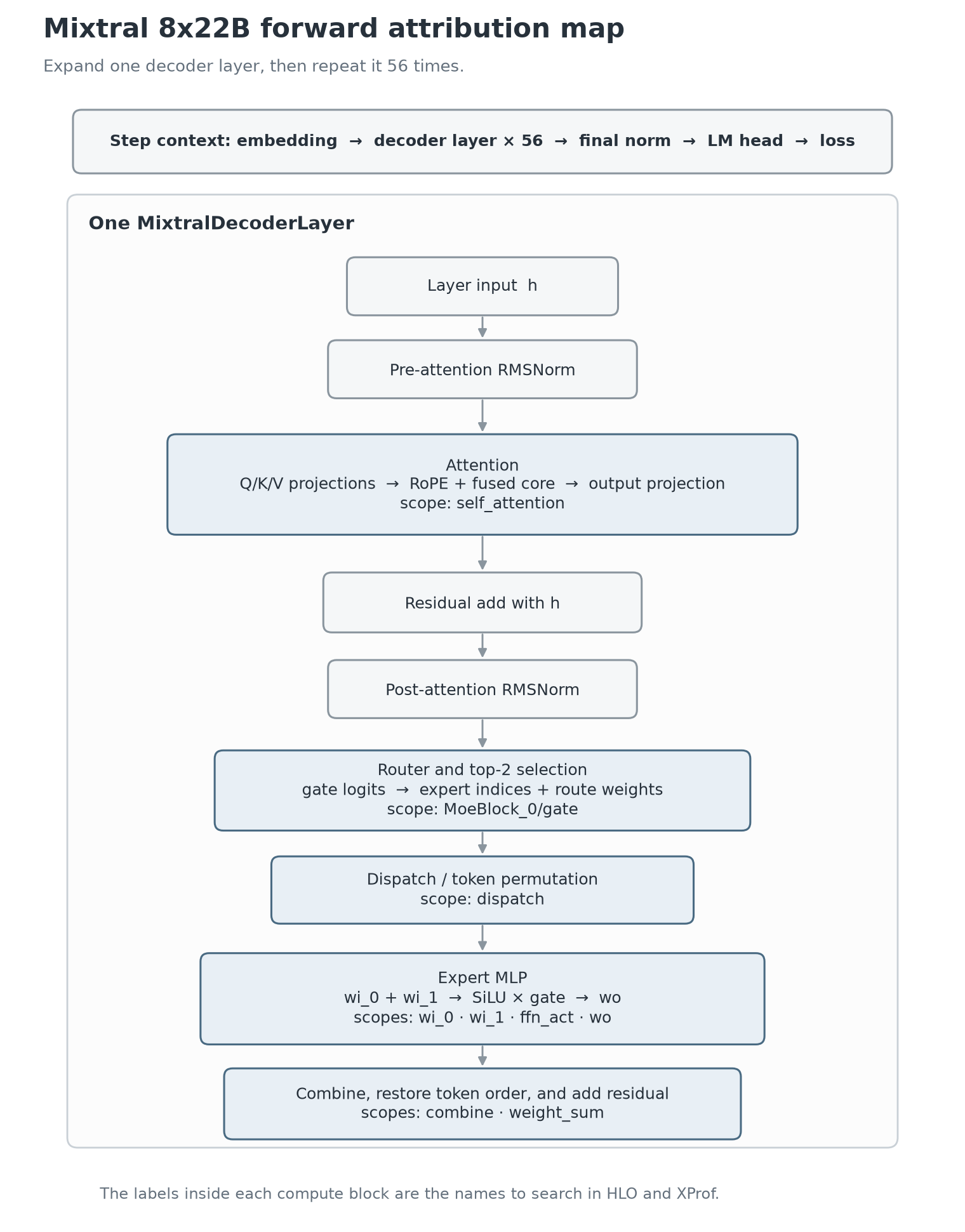 Vertical Mixtral 8x22B forward flow through attention, routing, dispatch, expert MLP, combine, and residual operations