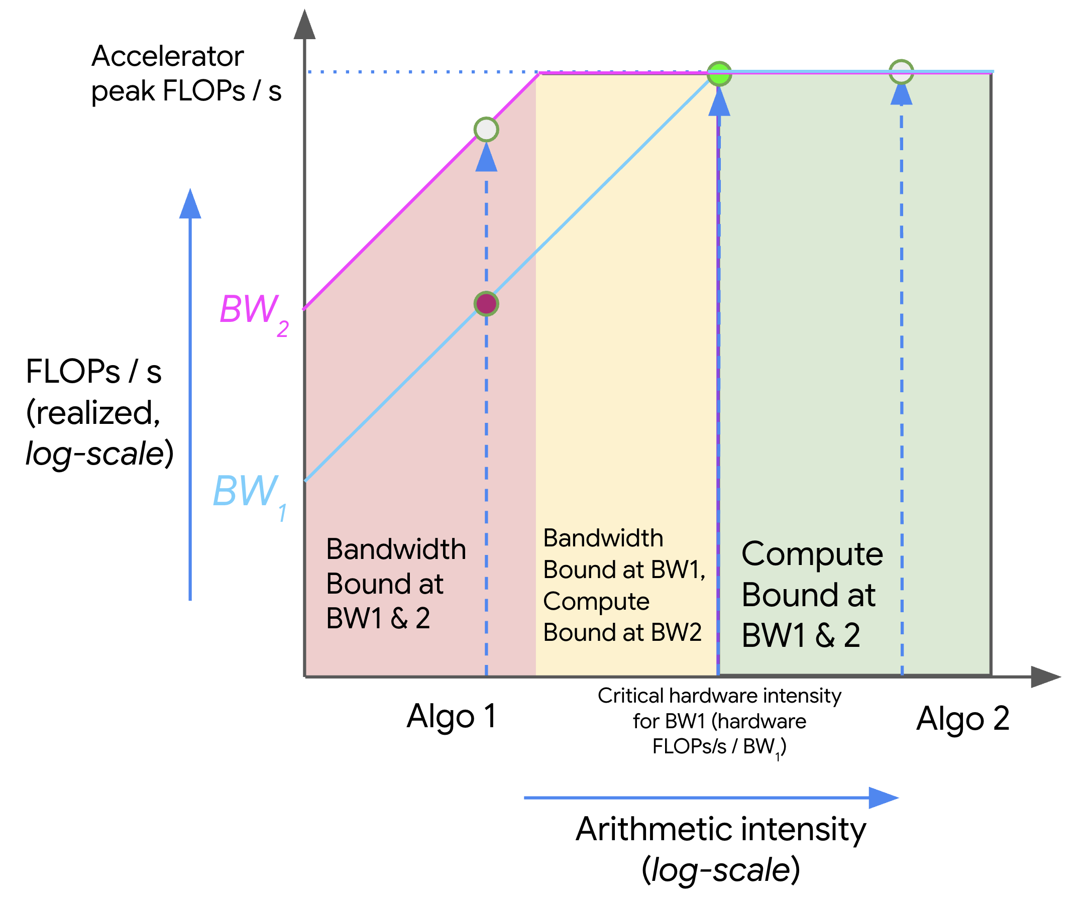 Generic roofline plot with two bandwidth ceilings, two algorithms, and bandwidth-bound and compute-bound regions