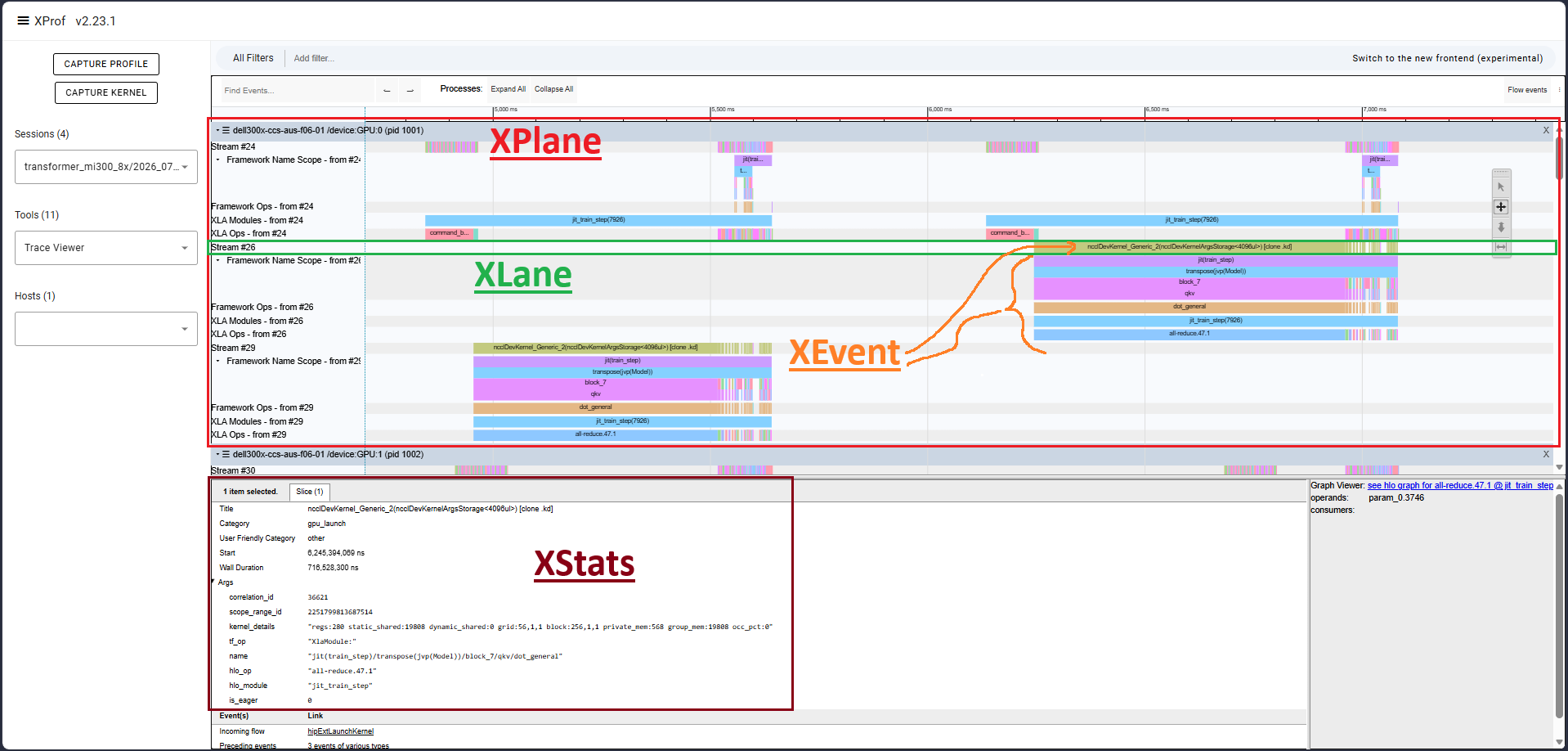 Annotated XProf Trace Viewer identifying an XPlane, a timeline lane, XEvents, and the XStats details pane