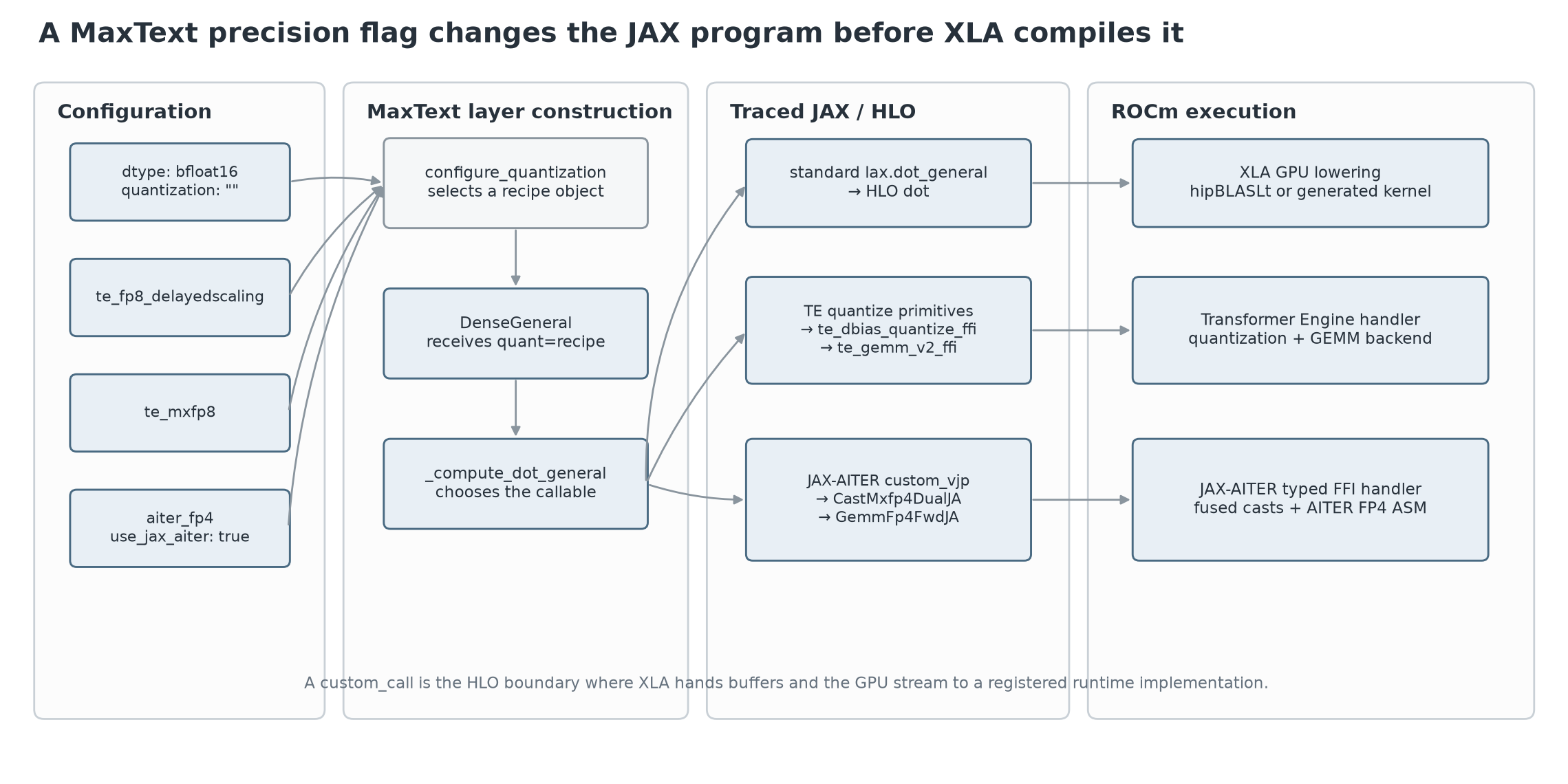 MaxText BF16, Transformer Engine FP8 and MXFP8, and JAX-AITER MXFP4 configuration paths through JAX and HLO to ROCm implementations