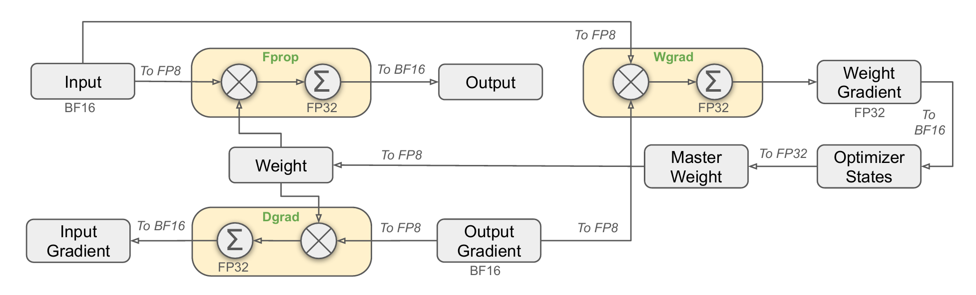 DeepSeek-V3 Figure 6 showing FP8 operands and FP32 accumulation for Fprop, Dgrad, and Wgrad around BF16 inputs and outputs and high-precision optimizer state