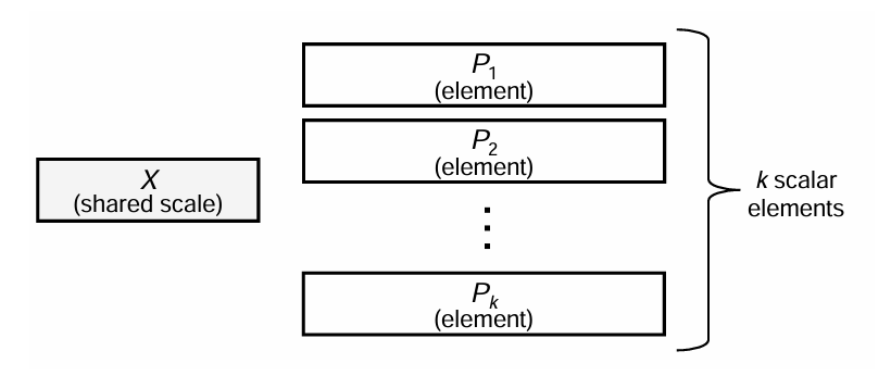One shared scale X associated with k scalar elements P1 through Pk