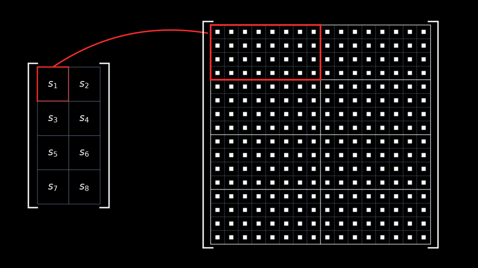 Scale matrix S1 through S8, with S1 linked to one highlighted block of elements in a larger matrix