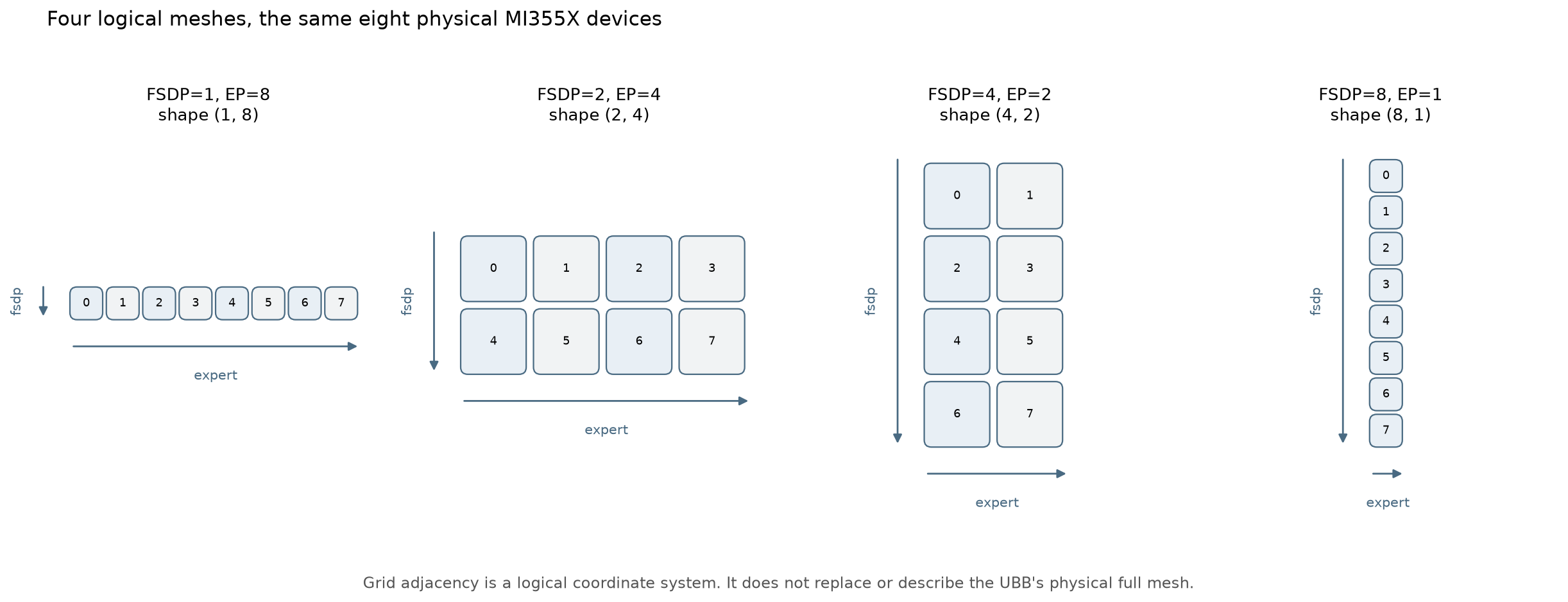 Four logical eight-device grids with FSDP and expert-parallel shapes one by eight, two by four, four by two, and eight by one