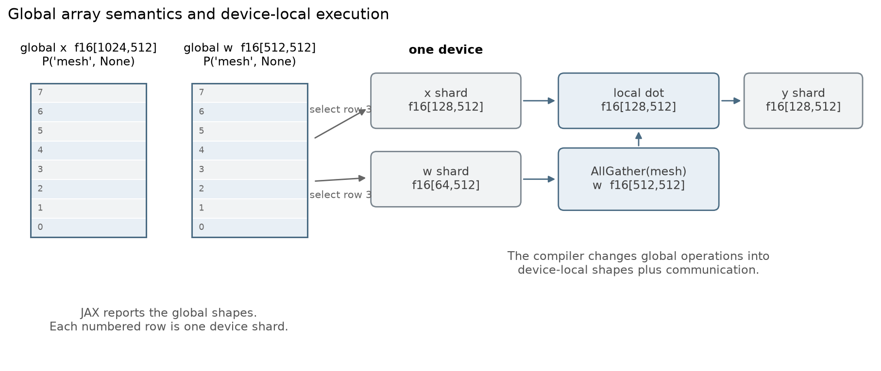 A global activation and weight matrix split into eight row shards, followed by a device-local FSDP matmul that all-gathers the weight shard