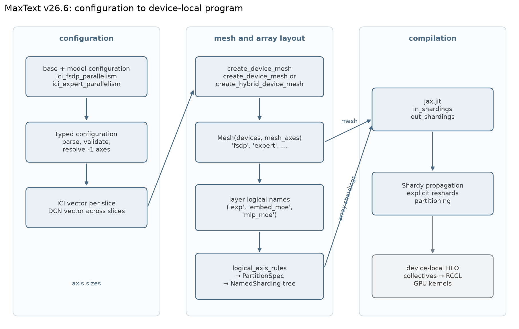 Flow diagram from MaxText YAML parallelism fields through device mesh construction and logical axis rules to JAX NamedSharding, jax.jit, Shardy, local HLO, and RCCL