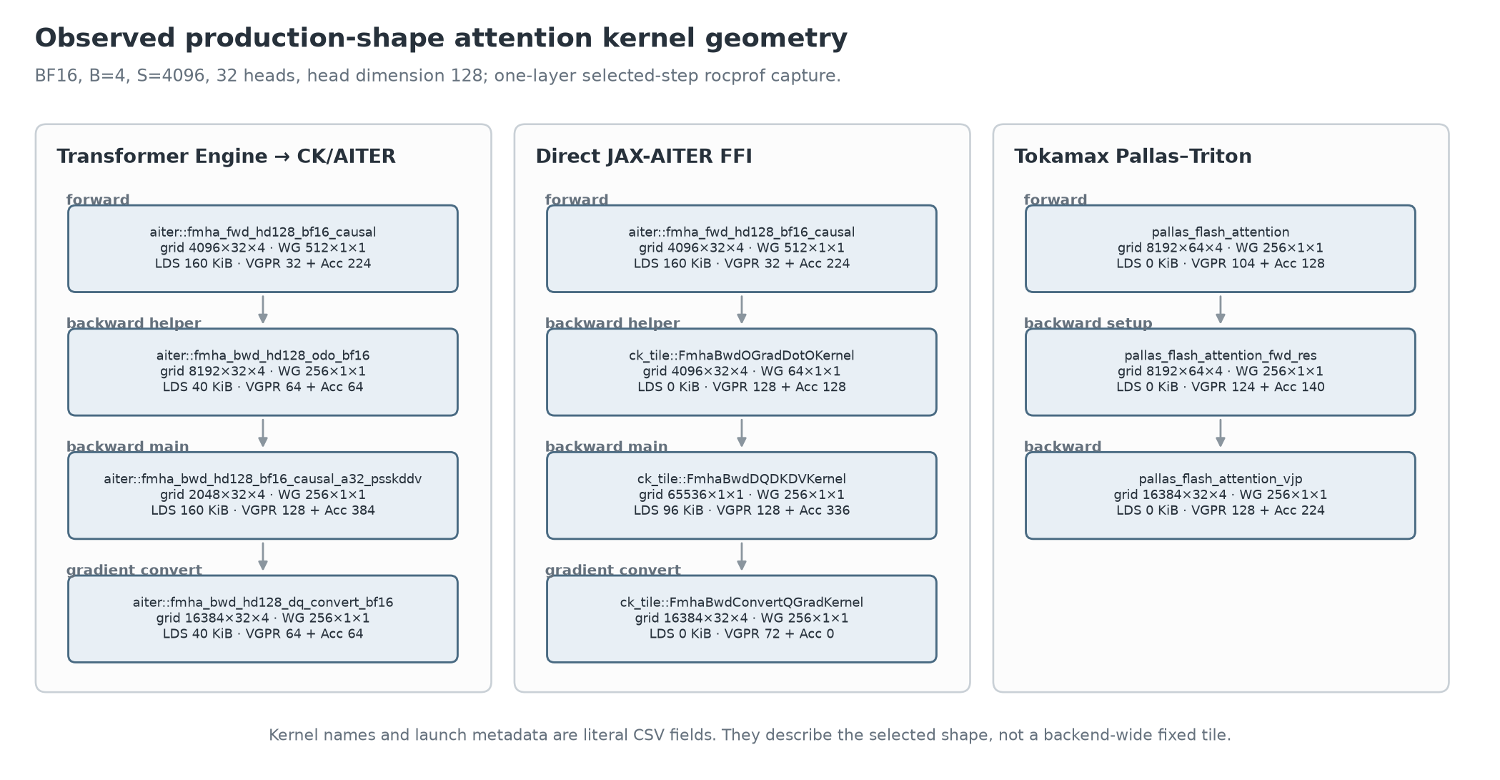 Three columns of literal rocprof kernel names and launch metadata for Transformer Engine direct JAX-AITER and Pallas-Triton forward and backward attention