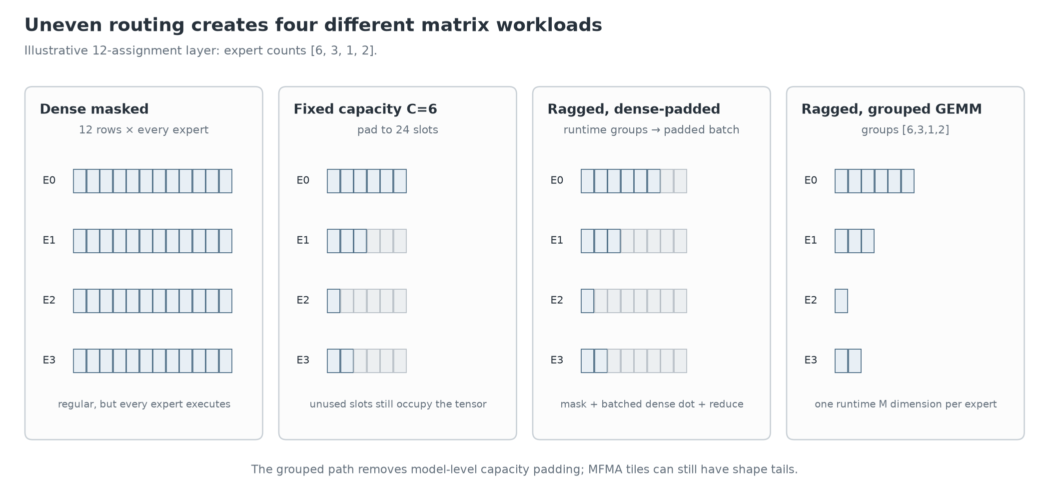 Uneven expert assignments shown as dense masked fixed capacity ragged dense-padded and ragged grouped GEMM workloads