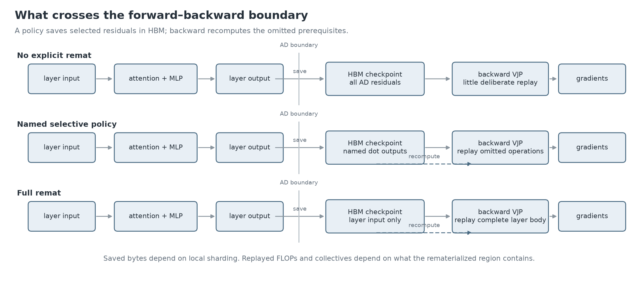 Three forward and backward dataflows showing all residuals saved, named residuals saved, and only a layer input saved with the omitted forward work replayed